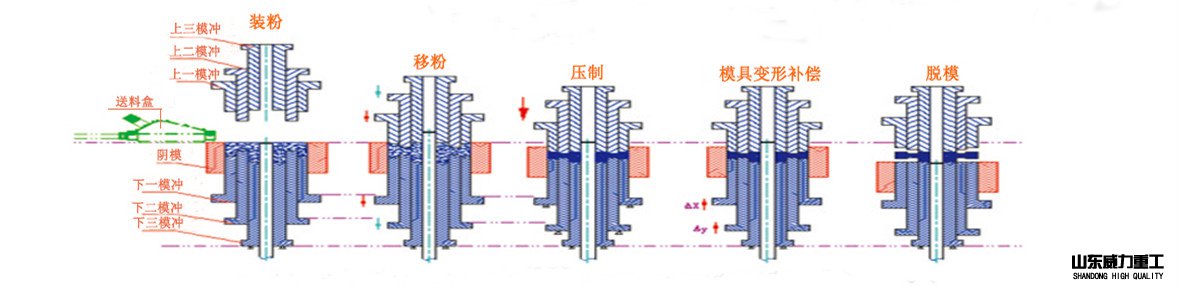 陶瓷粉末成型液壓機(jī)加工步驟