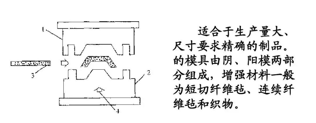 四柱液壓機(jī)模壓成型工藝